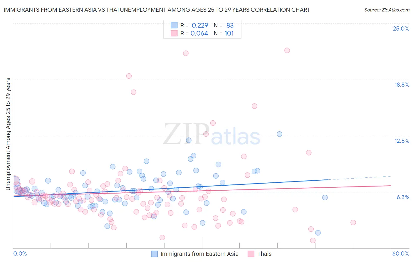 Immigrants from Eastern Asia vs Thai Unemployment Among Ages 25 to 29 years