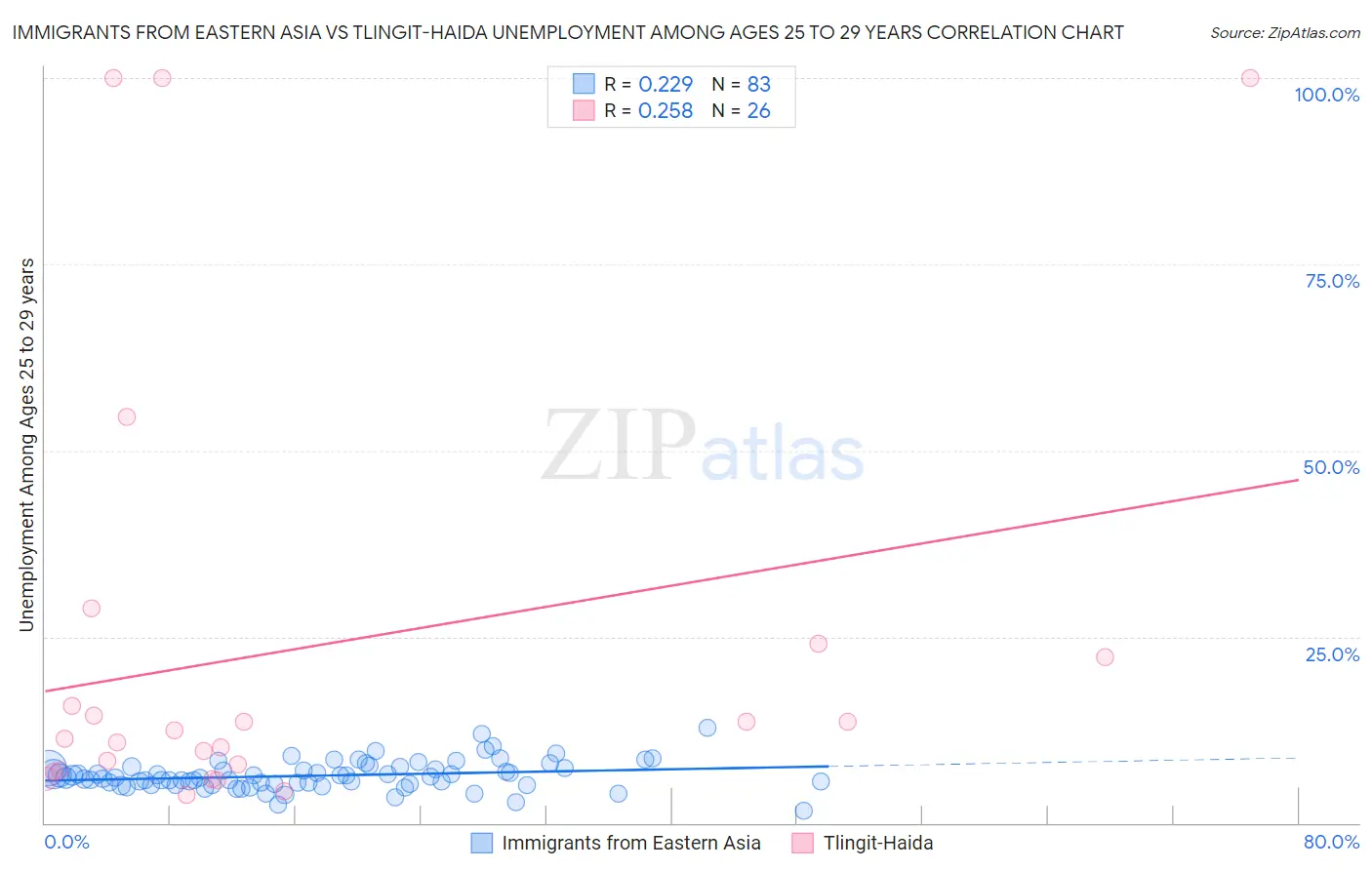 Immigrants from Eastern Asia vs Tlingit-Haida Unemployment Among Ages 25 to 29 years