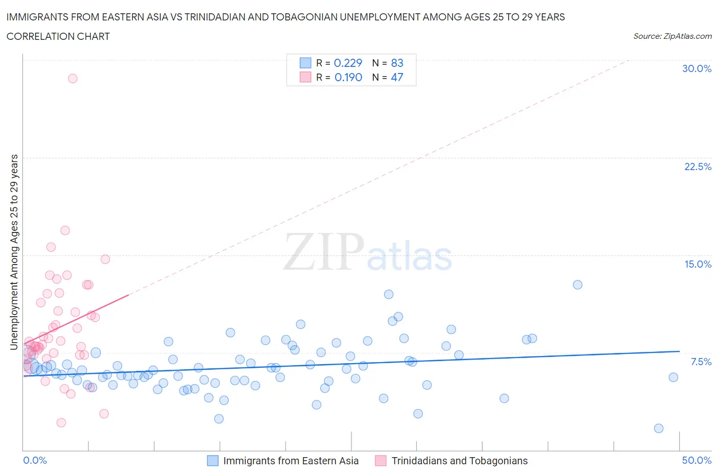 Immigrants from Eastern Asia vs Trinidadian and Tobagonian Unemployment Among Ages 25 to 29 years
