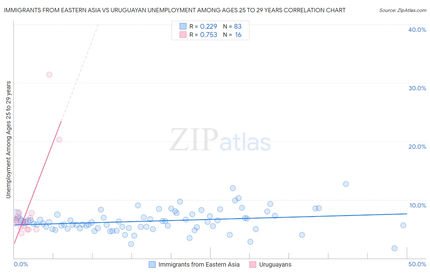 Immigrants from Eastern Asia vs Uruguayan Unemployment Among Ages 25 to 29 years