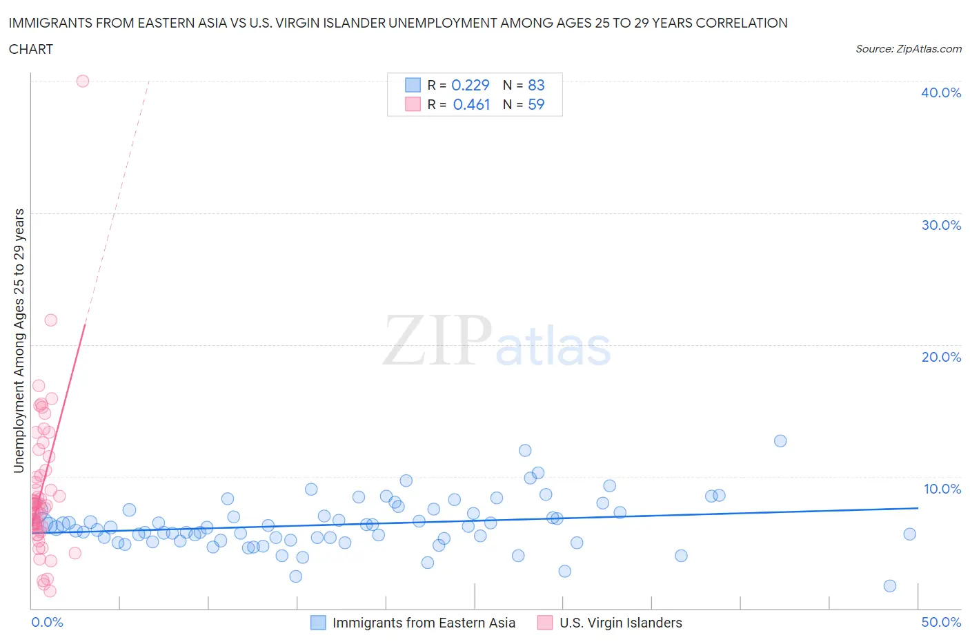 Immigrants from Eastern Asia vs U.S. Virgin Islander Unemployment Among Ages 25 to 29 years