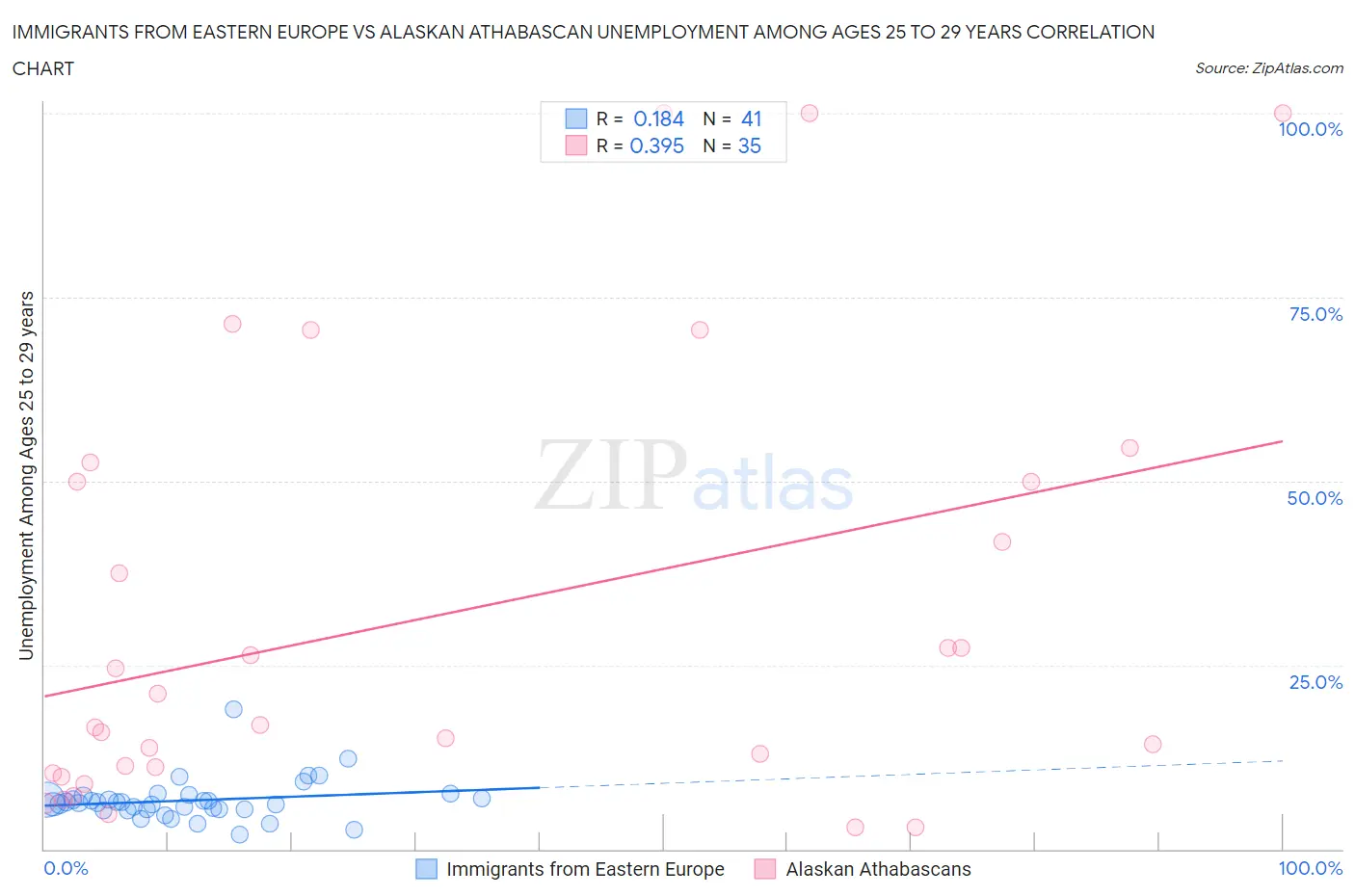 Immigrants from Eastern Europe vs Alaskan Athabascan Unemployment Among Ages 25 to 29 years
