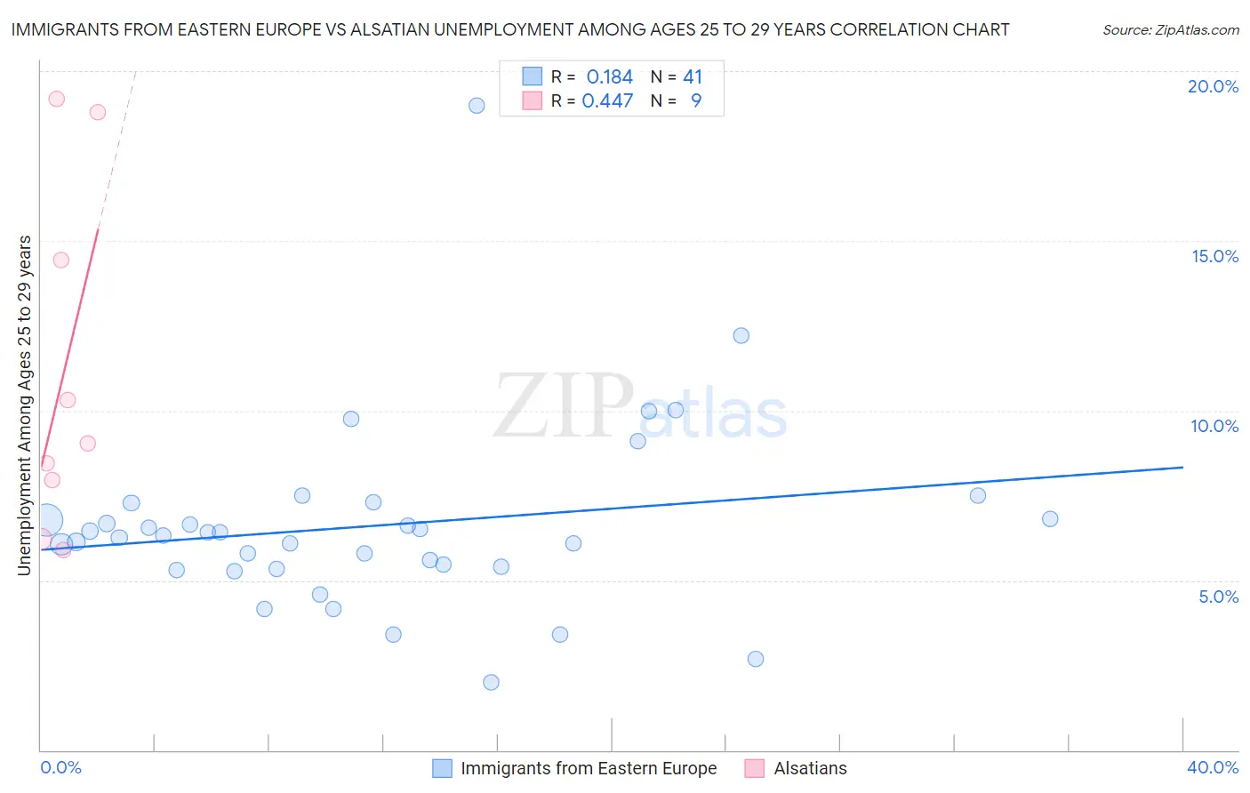 Immigrants from Eastern Europe vs Alsatian Unemployment Among Ages 25 to 29 years
