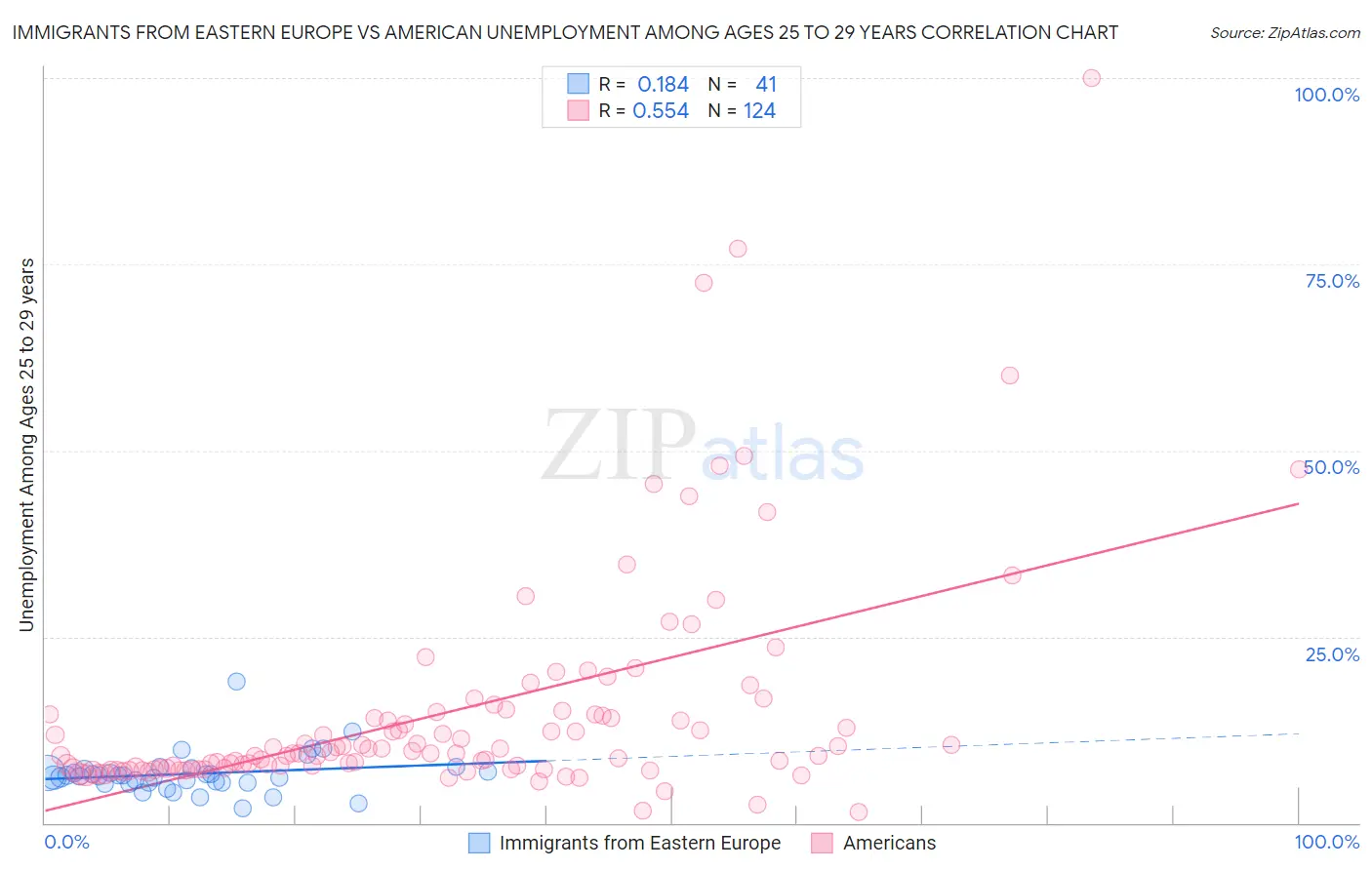Immigrants from Eastern Europe vs American Unemployment Among Ages 25 to 29 years