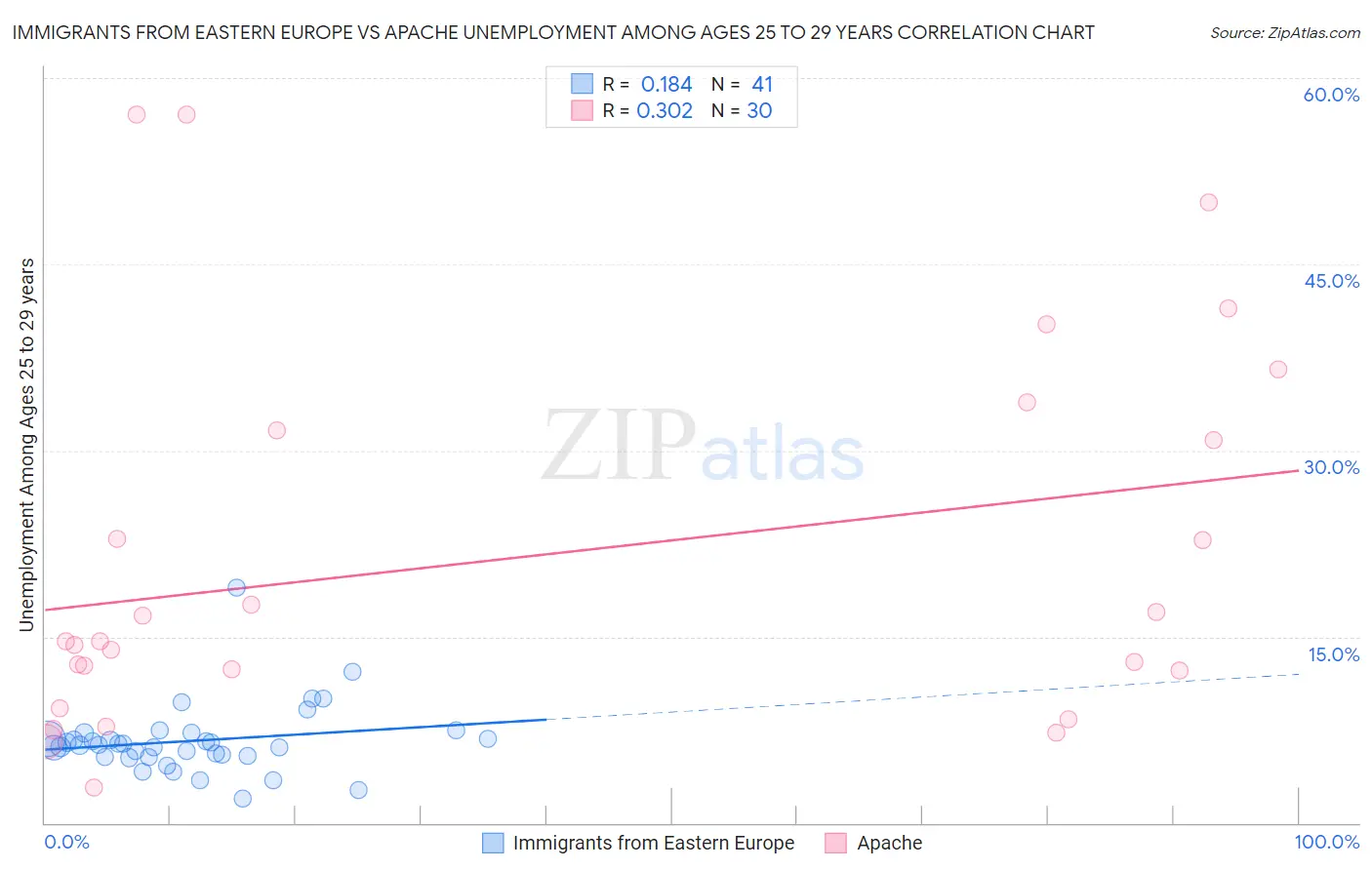 Immigrants from Eastern Europe vs Apache Unemployment Among Ages 25 to 29 years