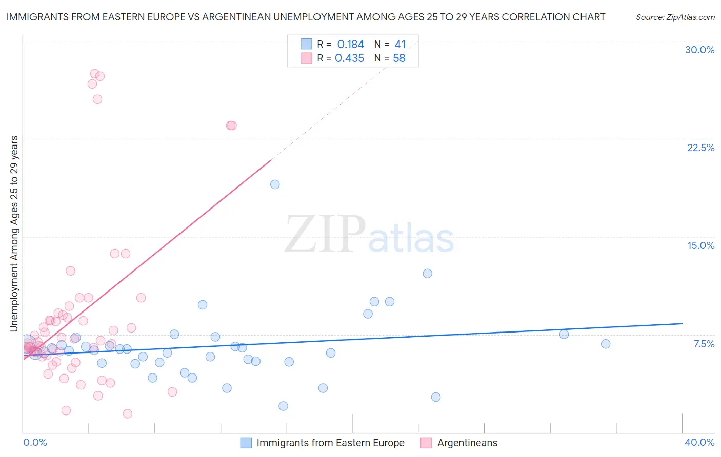 Immigrants from Eastern Europe vs Argentinean Unemployment Among Ages 25 to 29 years