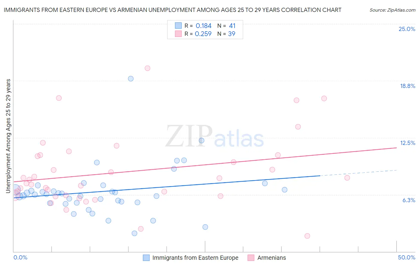 Immigrants from Eastern Europe vs Armenian Unemployment Among Ages 25 to 29 years