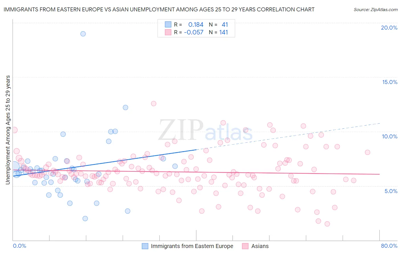 Immigrants from Eastern Europe vs Asian Unemployment Among Ages 25 to 29 years
