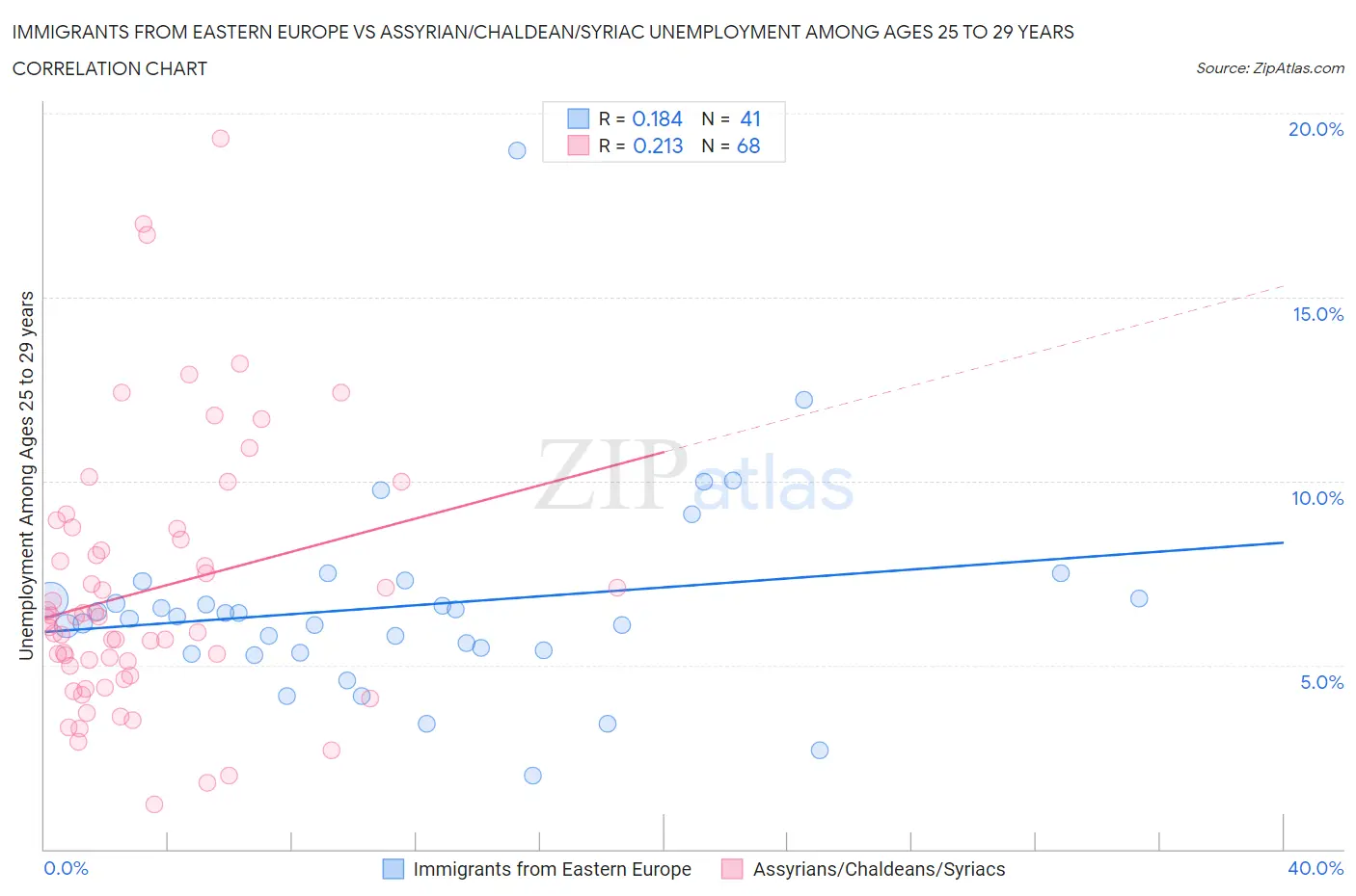Immigrants from Eastern Europe vs Assyrian/Chaldean/Syriac Unemployment Among Ages 25 to 29 years