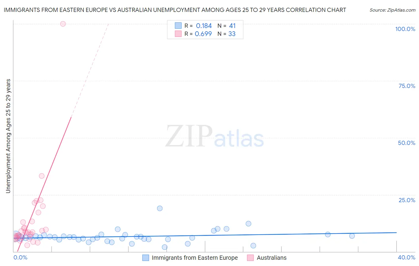 Immigrants from Eastern Europe vs Australian Unemployment Among Ages 25 to 29 years