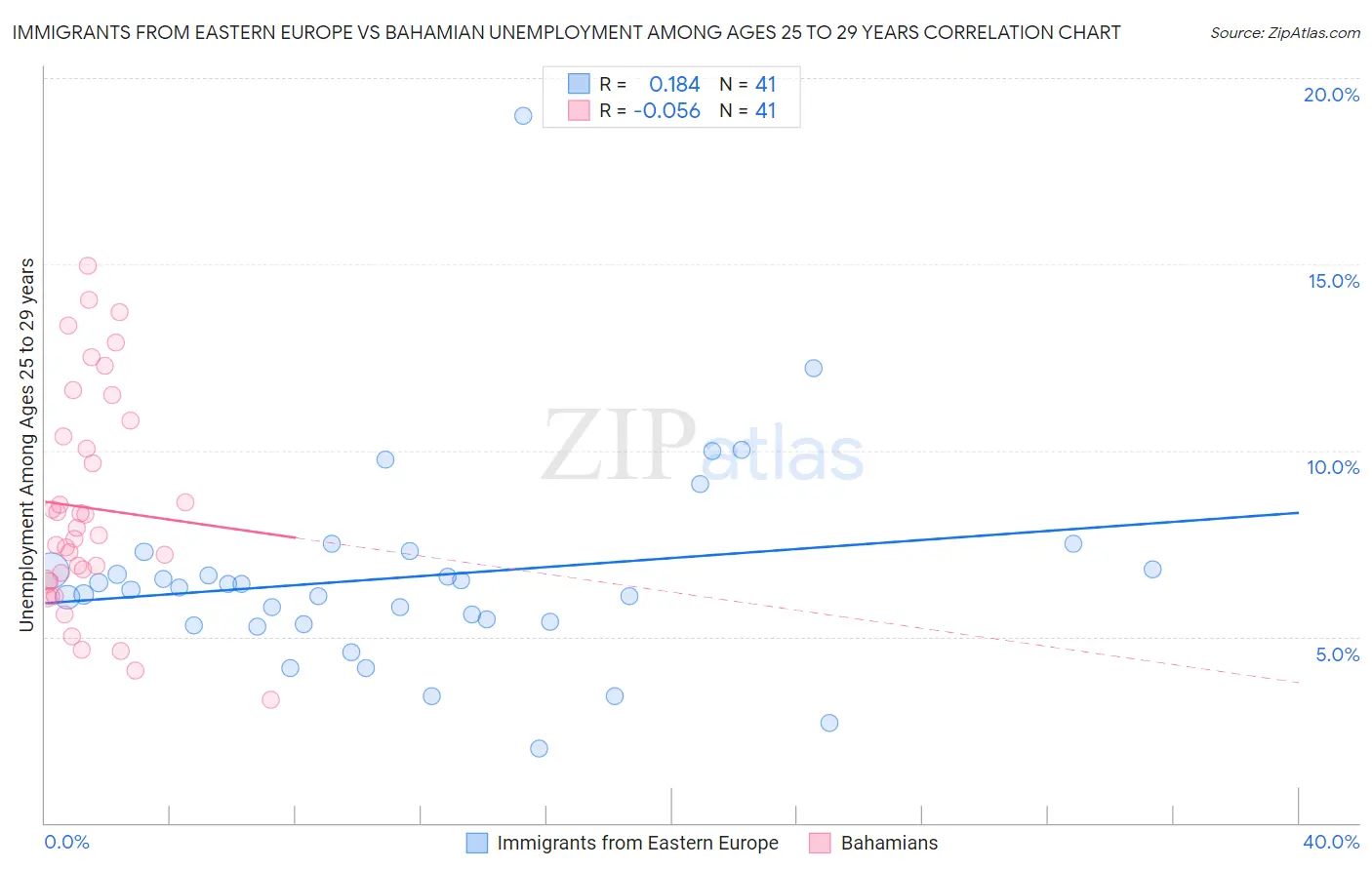 Immigrants from Eastern Europe vs Bahamian Unemployment Among Ages 25 to 29 years