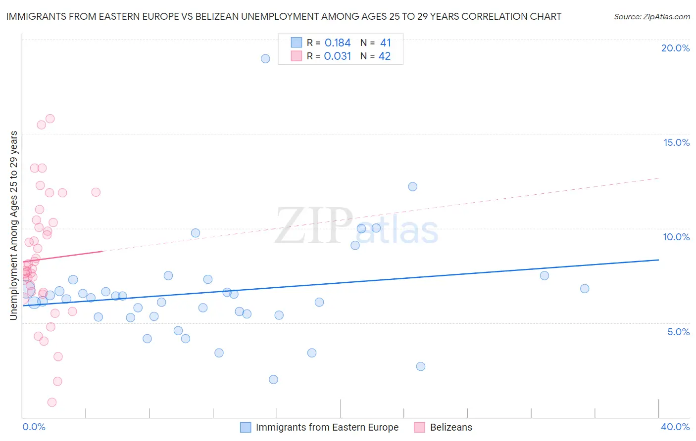 Immigrants from Eastern Europe vs Belizean Unemployment Among Ages 25 to 29 years