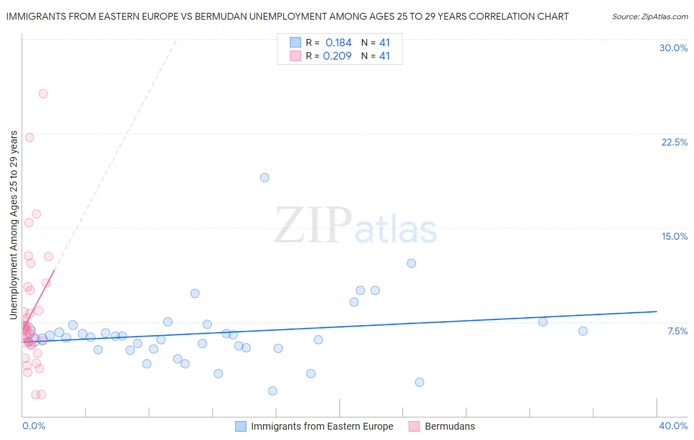Immigrants from Eastern Europe vs Bermudan Unemployment Among Ages 25 to 29 years
