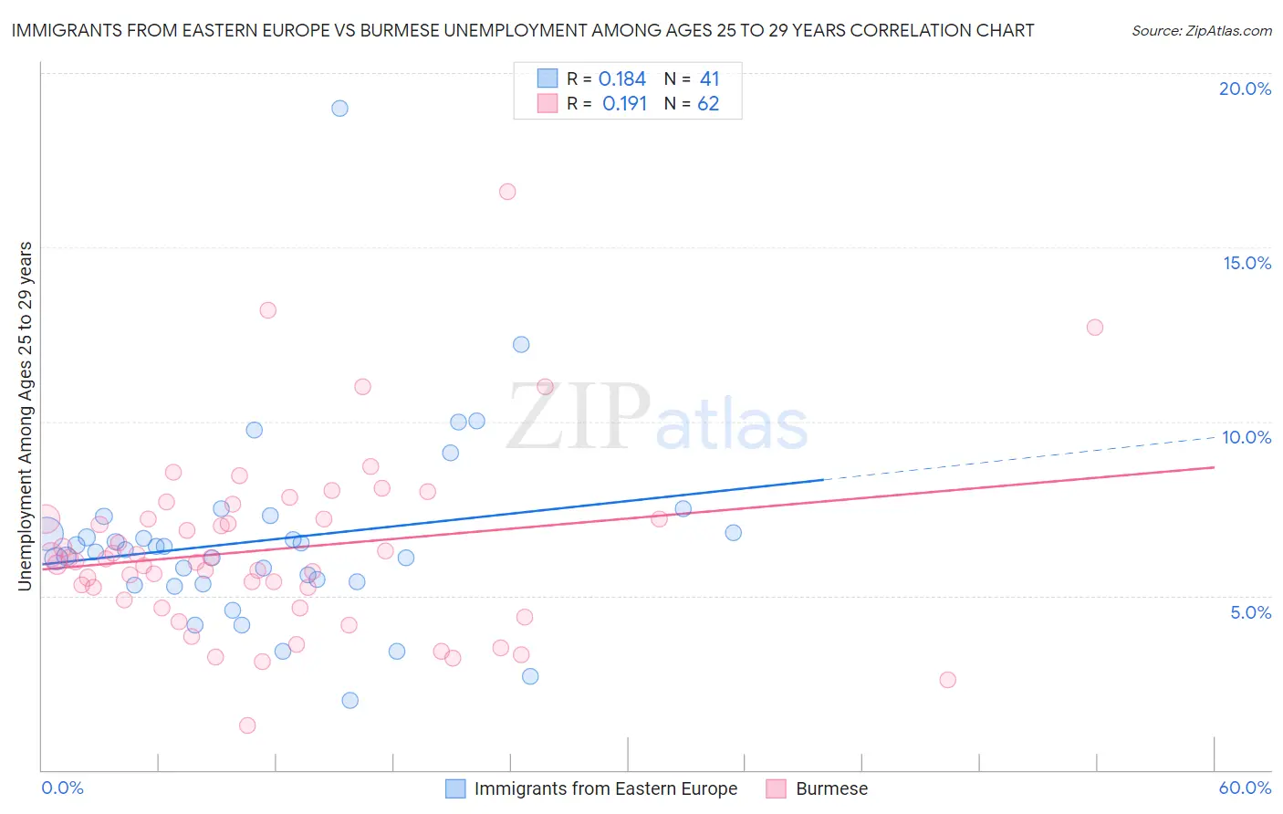 Immigrants from Eastern Europe vs Burmese Unemployment Among Ages 25 to 29 years