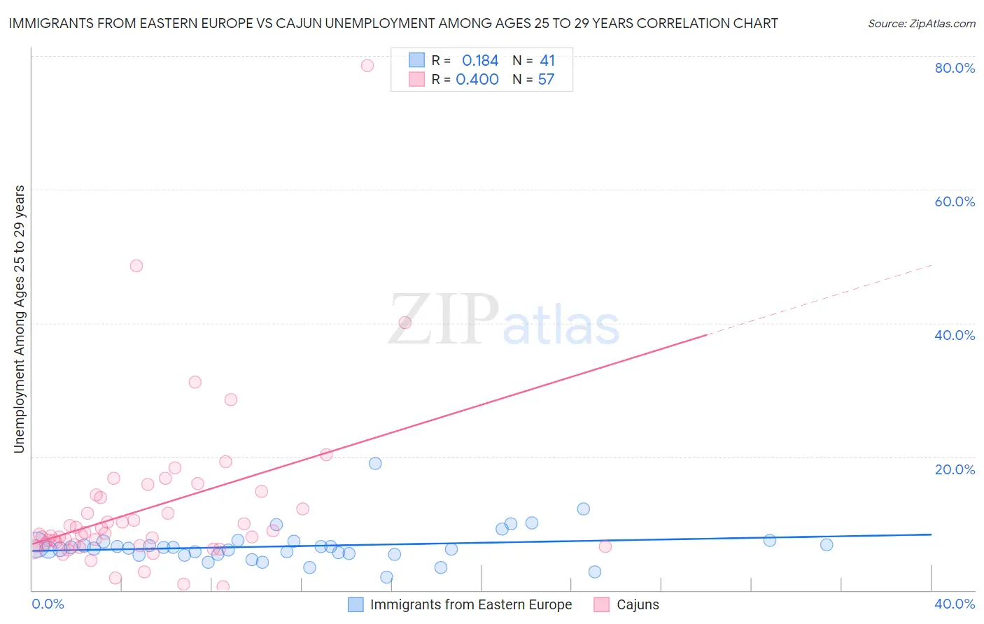 Immigrants from Eastern Europe vs Cajun Unemployment Among Ages 25 to 29 years