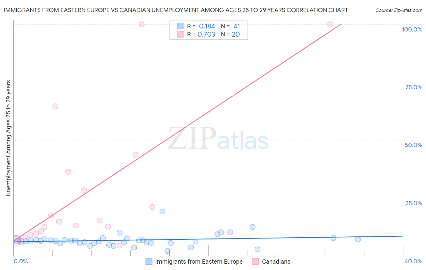 Immigrants from Eastern Europe vs Canadian Unemployment Among Ages 25 to 29 years