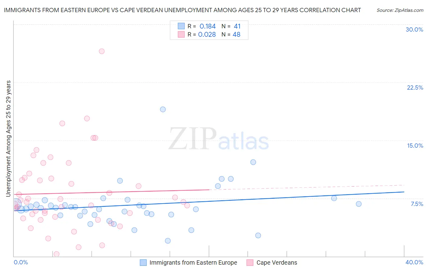 Immigrants from Eastern Europe vs Cape Verdean Unemployment Among Ages 25 to 29 years