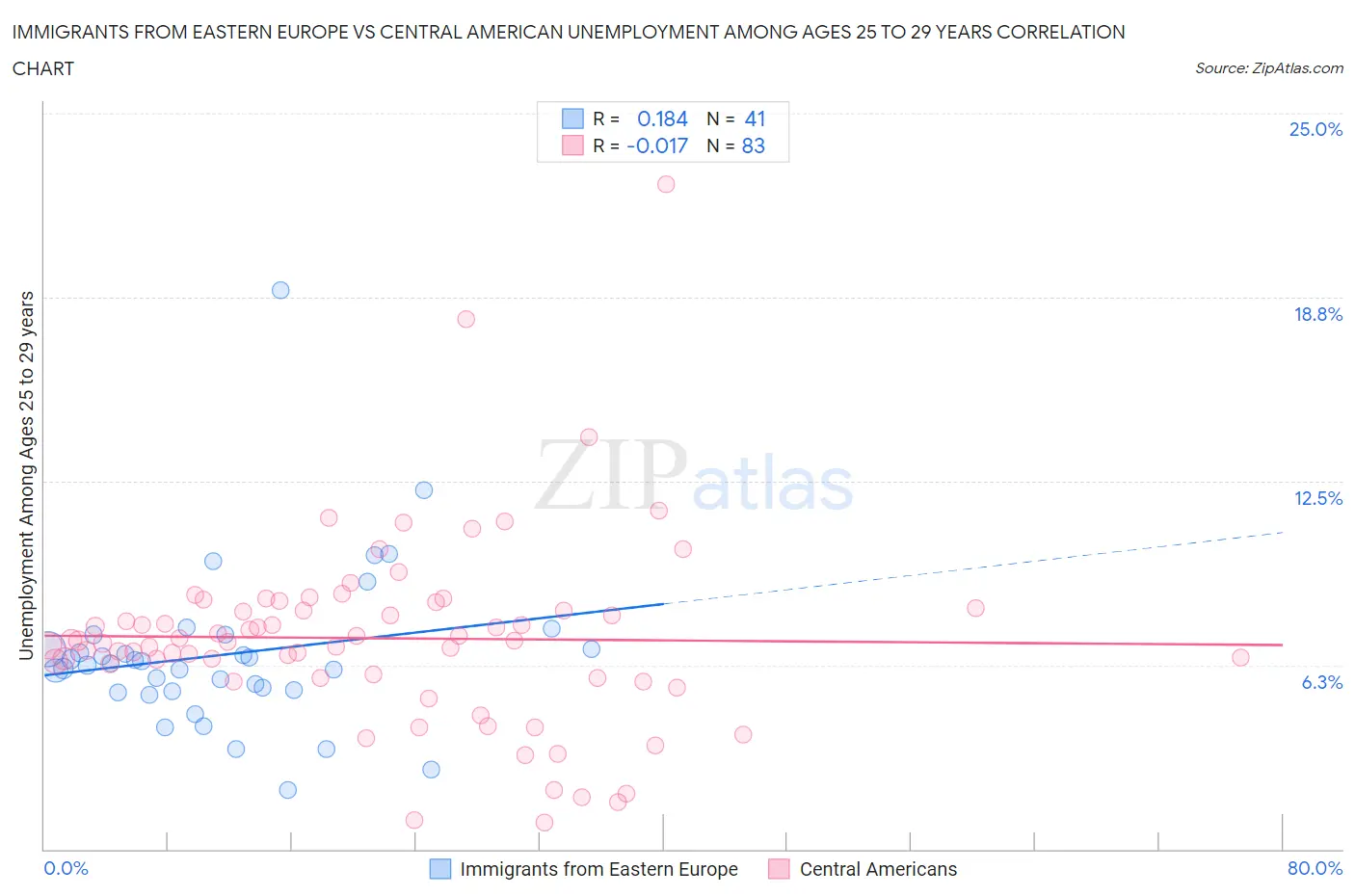 Immigrants from Eastern Europe vs Central American Unemployment Among Ages 25 to 29 years