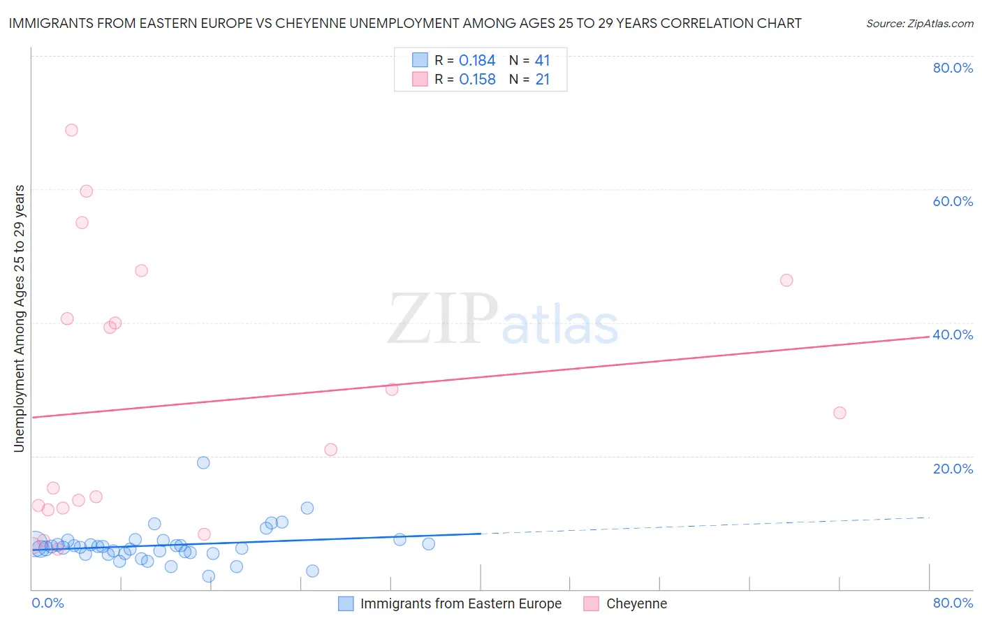 Immigrants from Eastern Europe vs Cheyenne Unemployment Among Ages 25 to 29 years