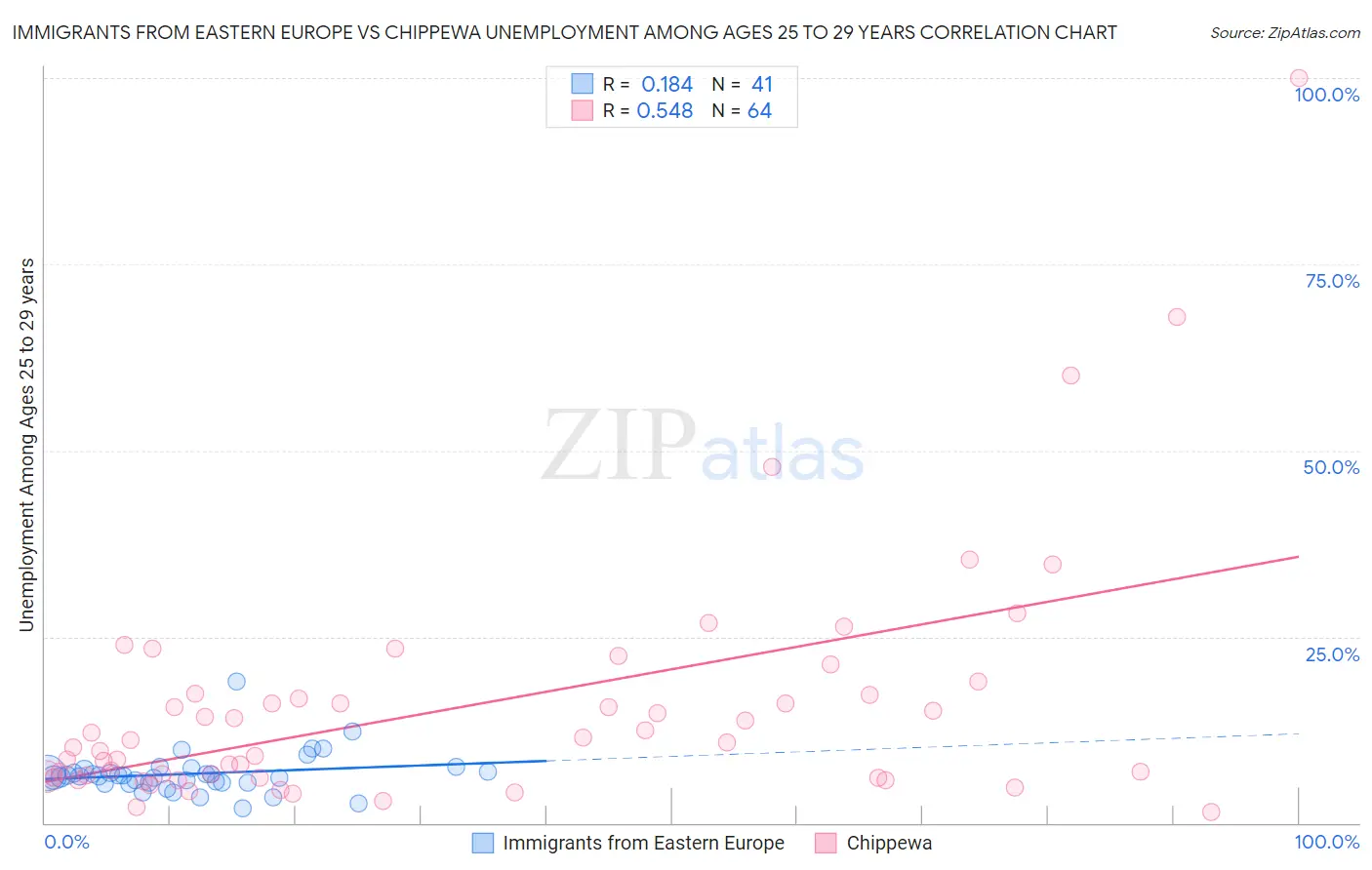 Immigrants from Eastern Europe vs Chippewa Unemployment Among Ages 25 to 29 years
