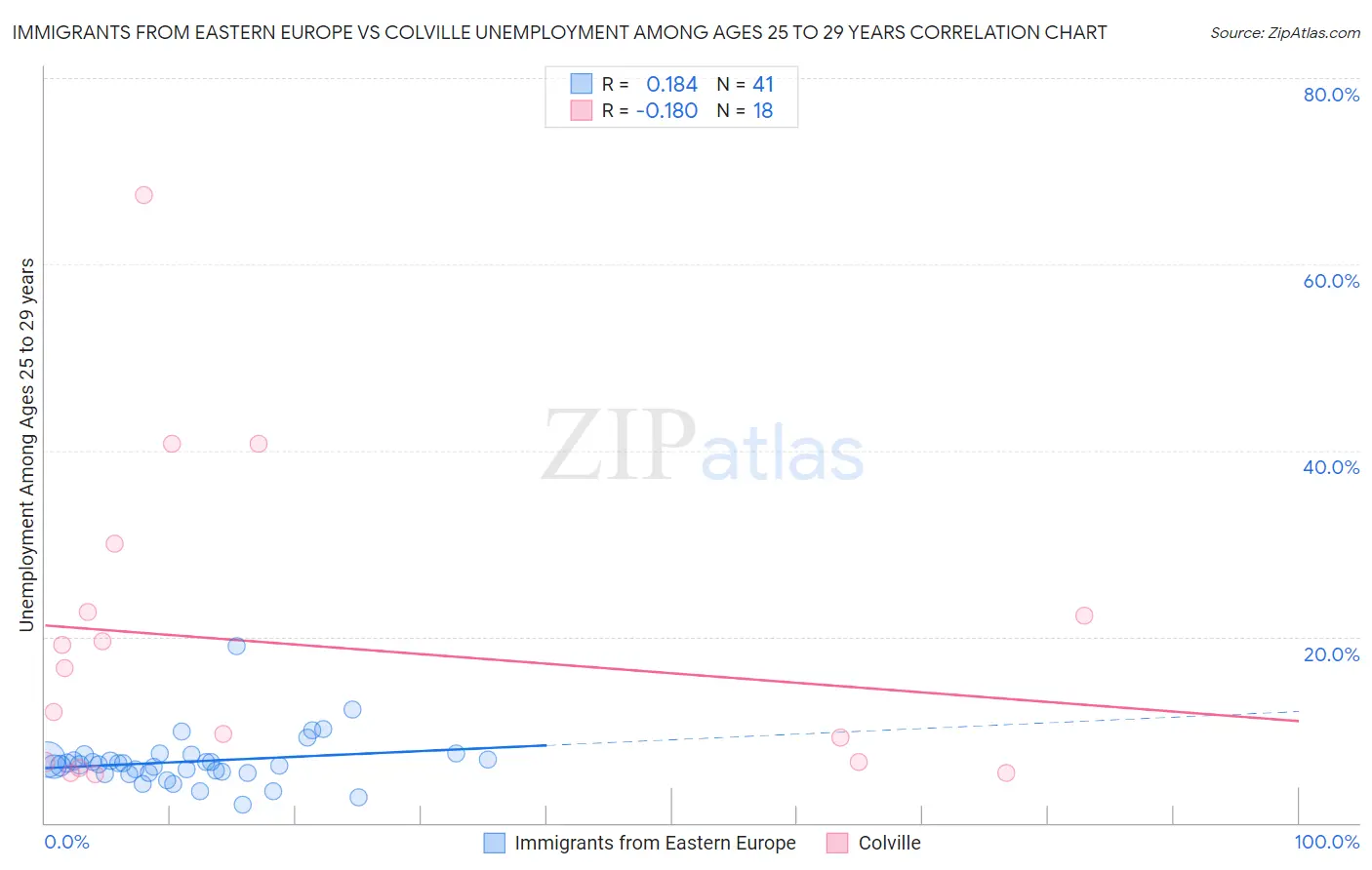 Immigrants from Eastern Europe vs Colville Unemployment Among Ages 25 to 29 years