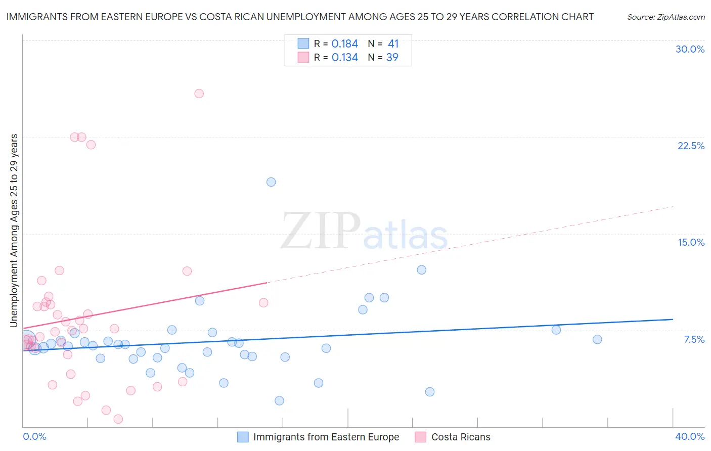Immigrants from Eastern Europe vs Costa Rican Unemployment Among Ages 25 to 29 years