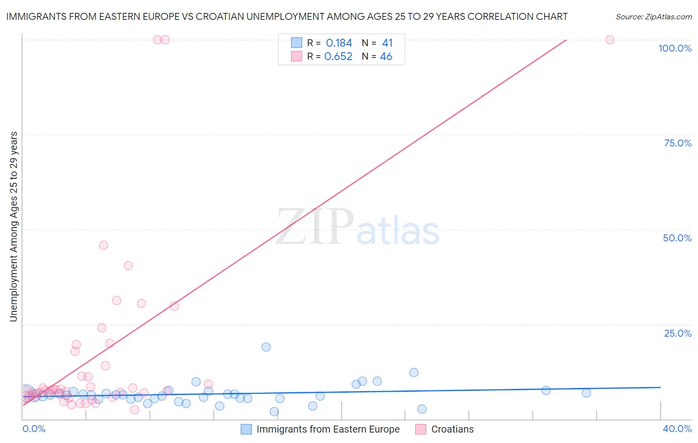 Immigrants from Eastern Europe vs Croatian Unemployment Among Ages 25 to 29 years