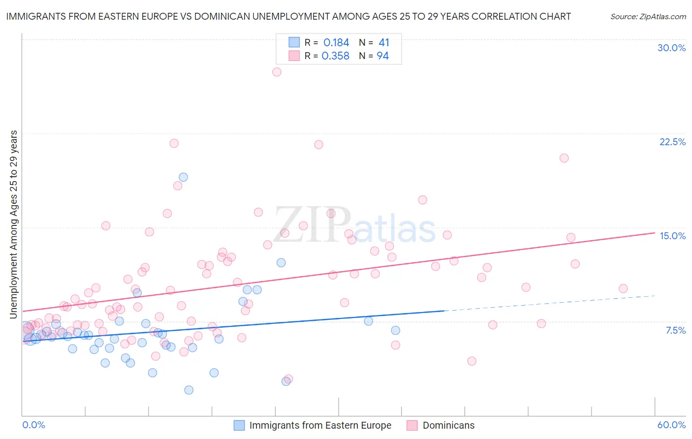 Immigrants from Eastern Europe vs Dominican Unemployment Among Ages 25 to 29 years