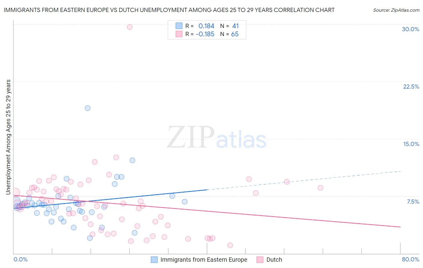 Immigrants from Eastern Europe vs Dutch Unemployment Among Ages 25 to 29 years
