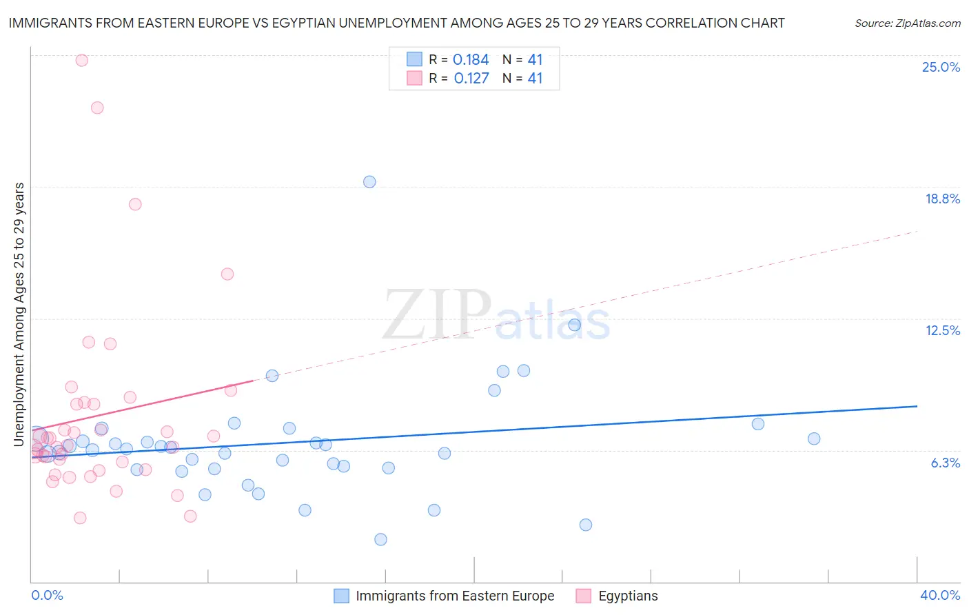 Immigrants from Eastern Europe vs Egyptian Unemployment Among Ages 25 to 29 years