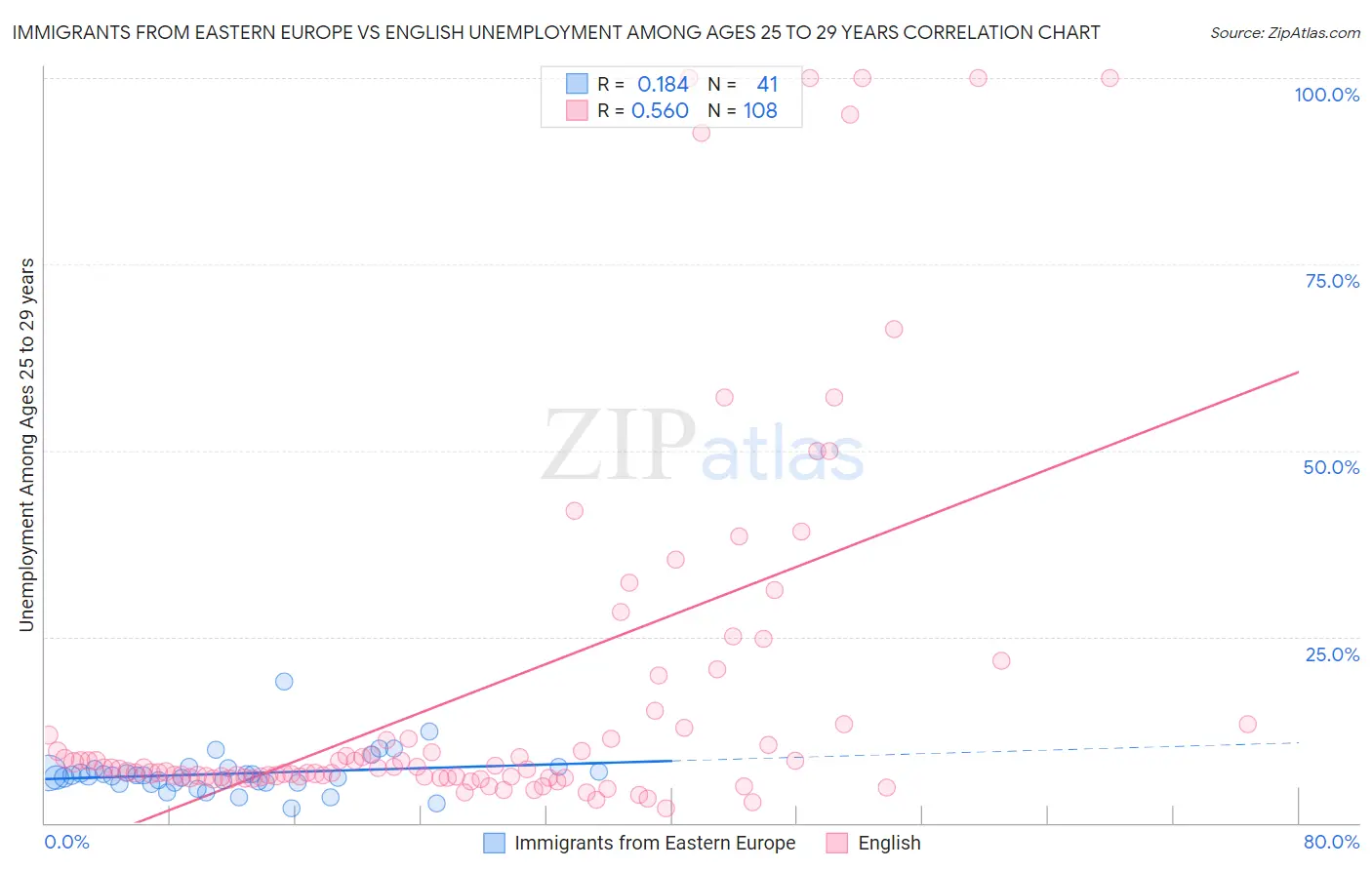 Immigrants from Eastern Europe vs English Unemployment Among Ages 25 to 29 years