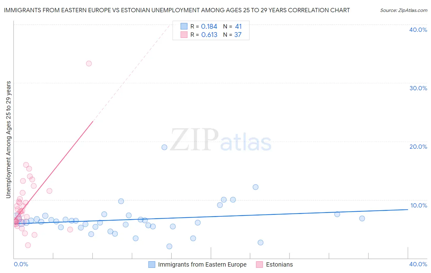 Immigrants from Eastern Europe vs Estonian Unemployment Among Ages 25 to 29 years