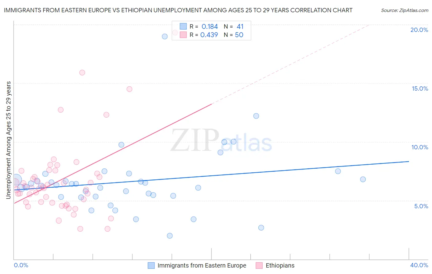 Immigrants from Eastern Europe vs Ethiopian Unemployment Among Ages 25 to 29 years