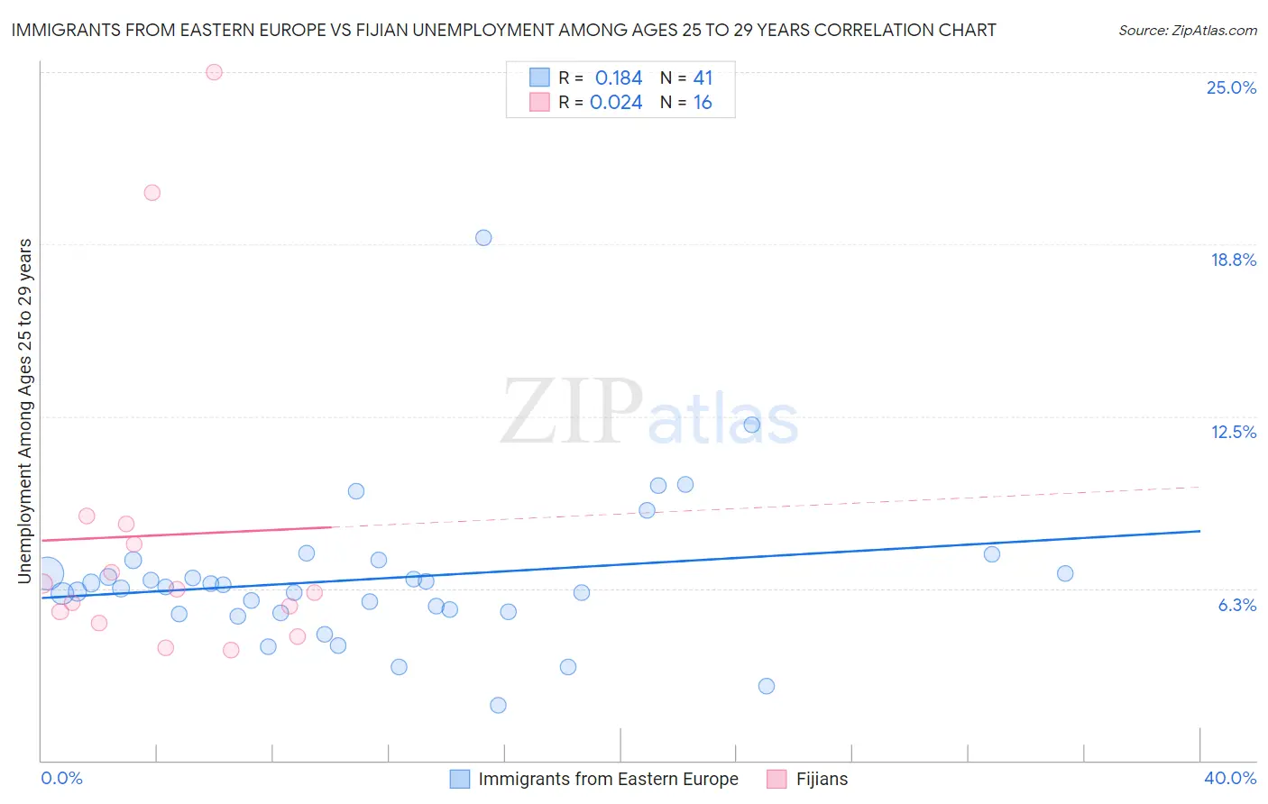 Immigrants from Eastern Europe vs Fijian Unemployment Among Ages 25 to 29 years