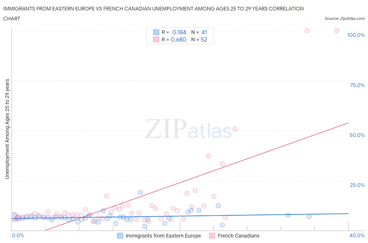 Immigrants from Eastern Europe vs French Canadian Unemployment Among Ages 25 to 29 years