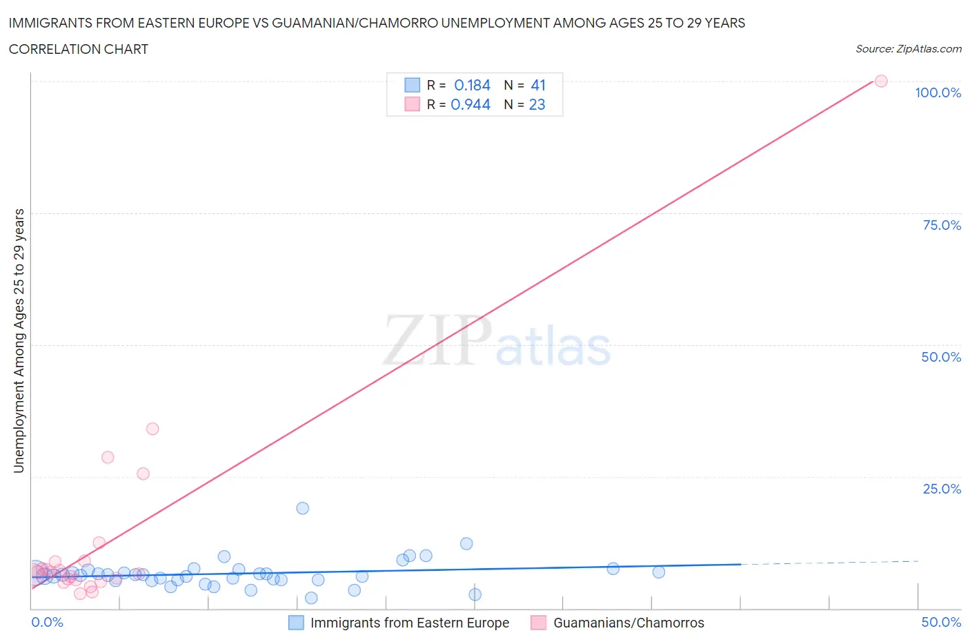 Immigrants from Eastern Europe vs Guamanian/Chamorro Unemployment Among Ages 25 to 29 years