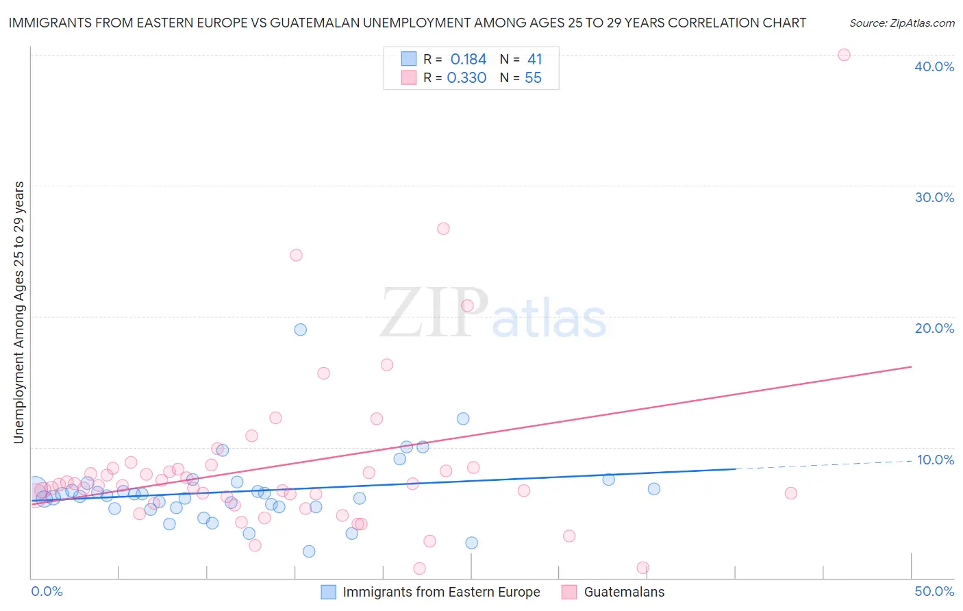 Immigrants from Eastern Europe vs Guatemalan Unemployment Among Ages 25 to 29 years