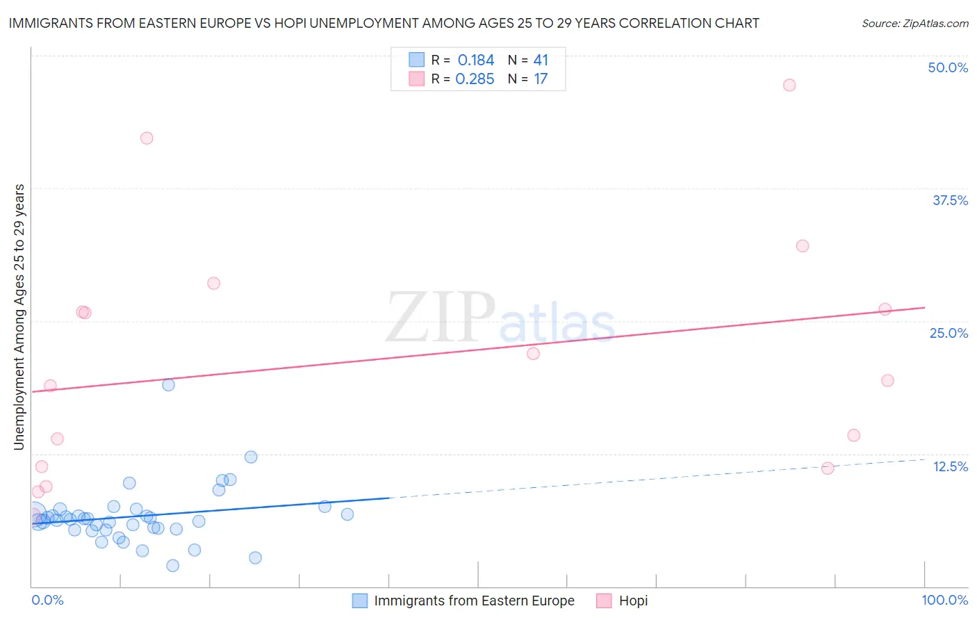 Immigrants from Eastern Europe vs Hopi Unemployment Among Ages 25 to 29 years