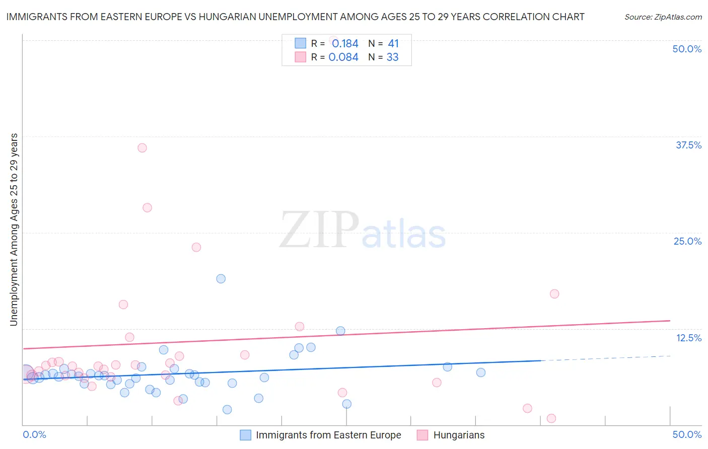 Immigrants from Eastern Europe vs Hungarian Unemployment Among Ages 25 to 29 years