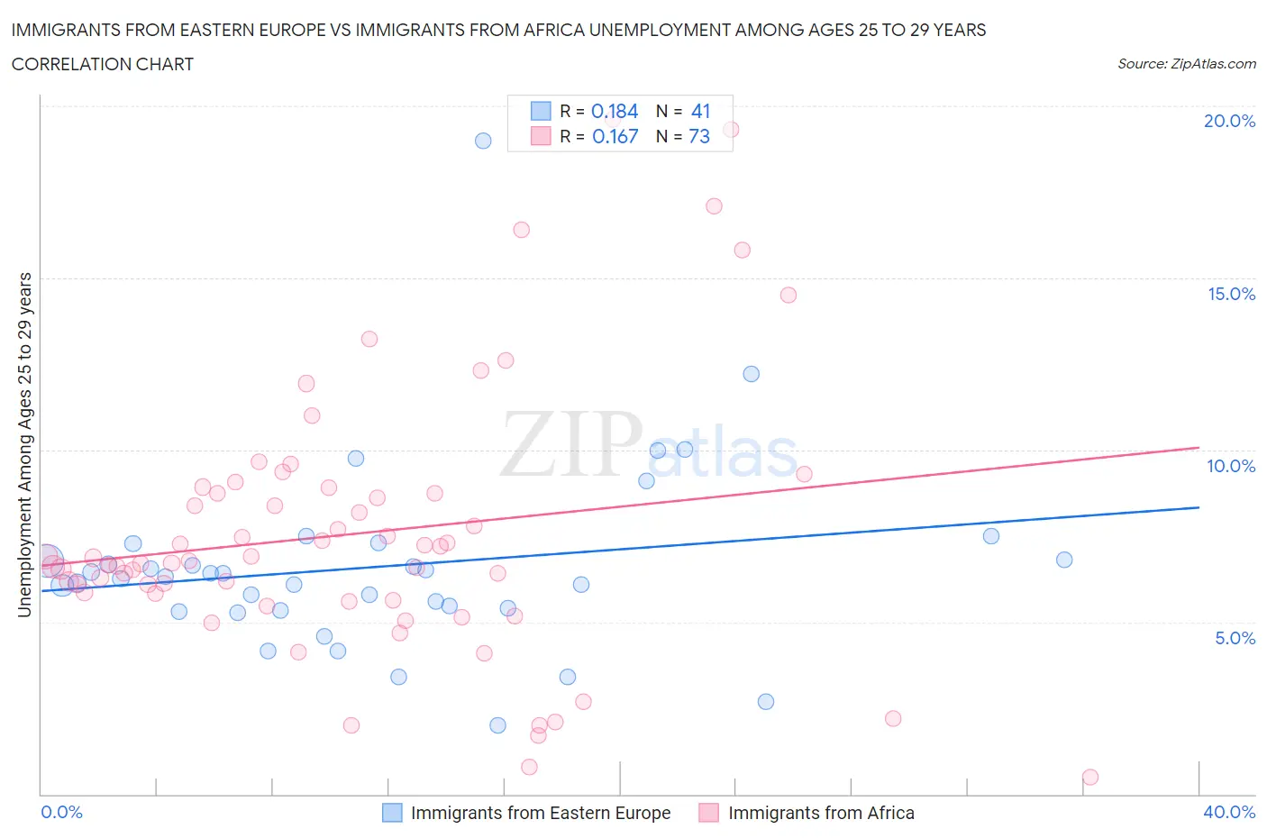 Immigrants from Eastern Europe vs Immigrants from Africa Unemployment Among Ages 25 to 29 years