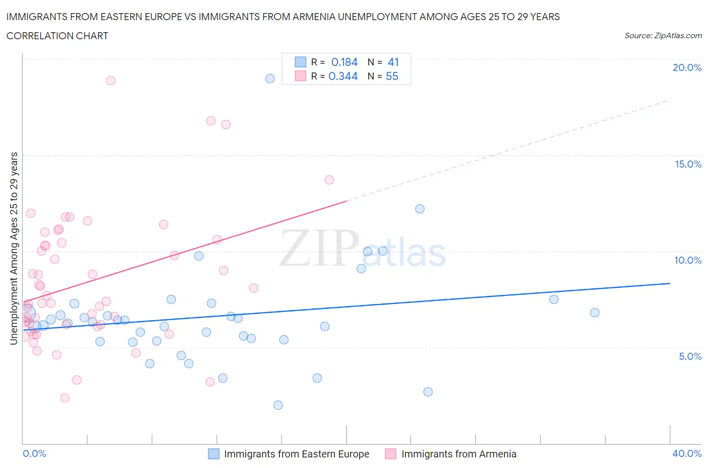 Immigrants from Eastern Europe vs Immigrants from Armenia Unemployment Among Ages 25 to 29 years