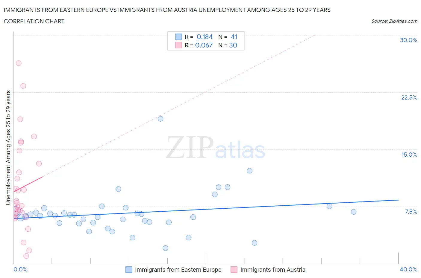 Immigrants from Eastern Europe vs Immigrants from Austria Unemployment Among Ages 25 to 29 years