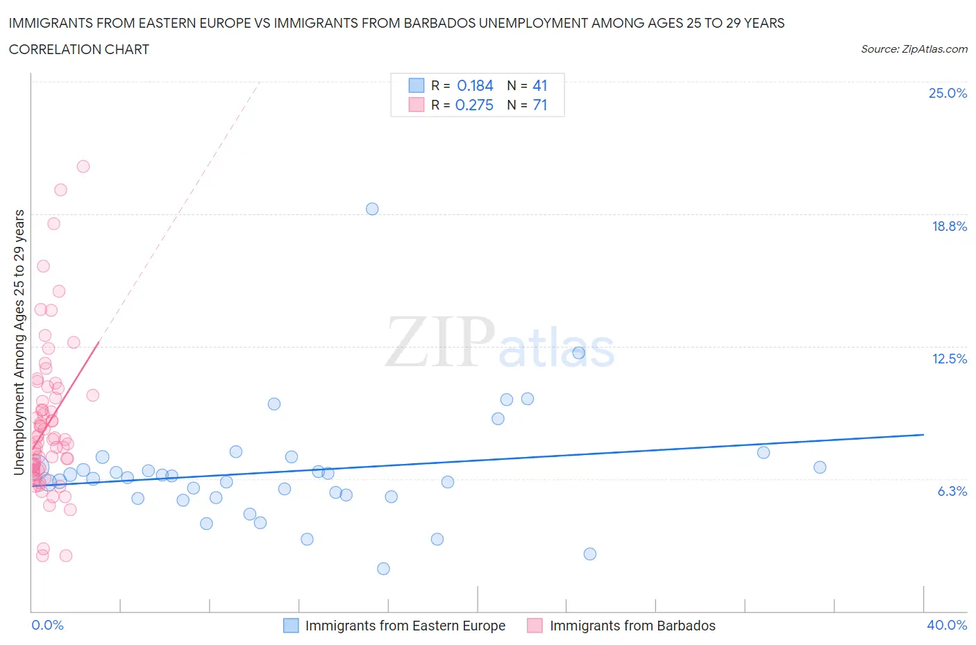 Immigrants from Eastern Europe vs Immigrants from Barbados Unemployment Among Ages 25 to 29 years
