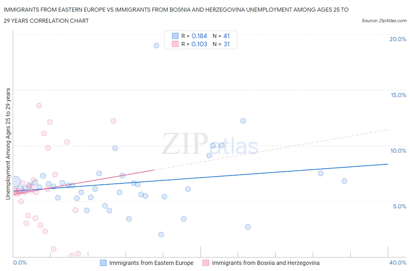 Immigrants from Eastern Europe vs Immigrants from Bosnia and Herzegovina Unemployment Among Ages 25 to 29 years