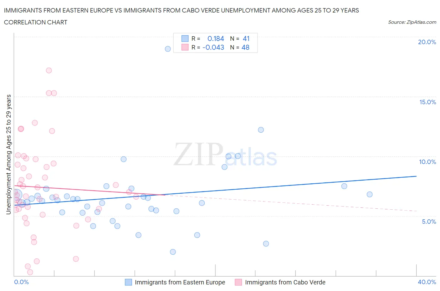 Immigrants from Eastern Europe vs Immigrants from Cabo Verde Unemployment Among Ages 25 to 29 years