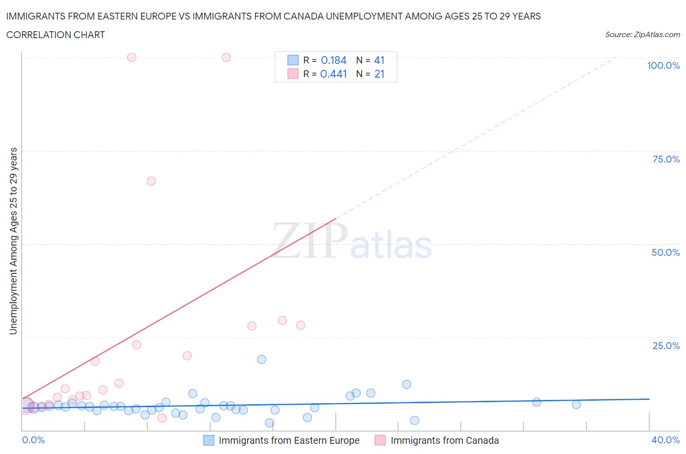 Immigrants from Eastern Europe vs Immigrants from Canada Unemployment Among Ages 25 to 29 years