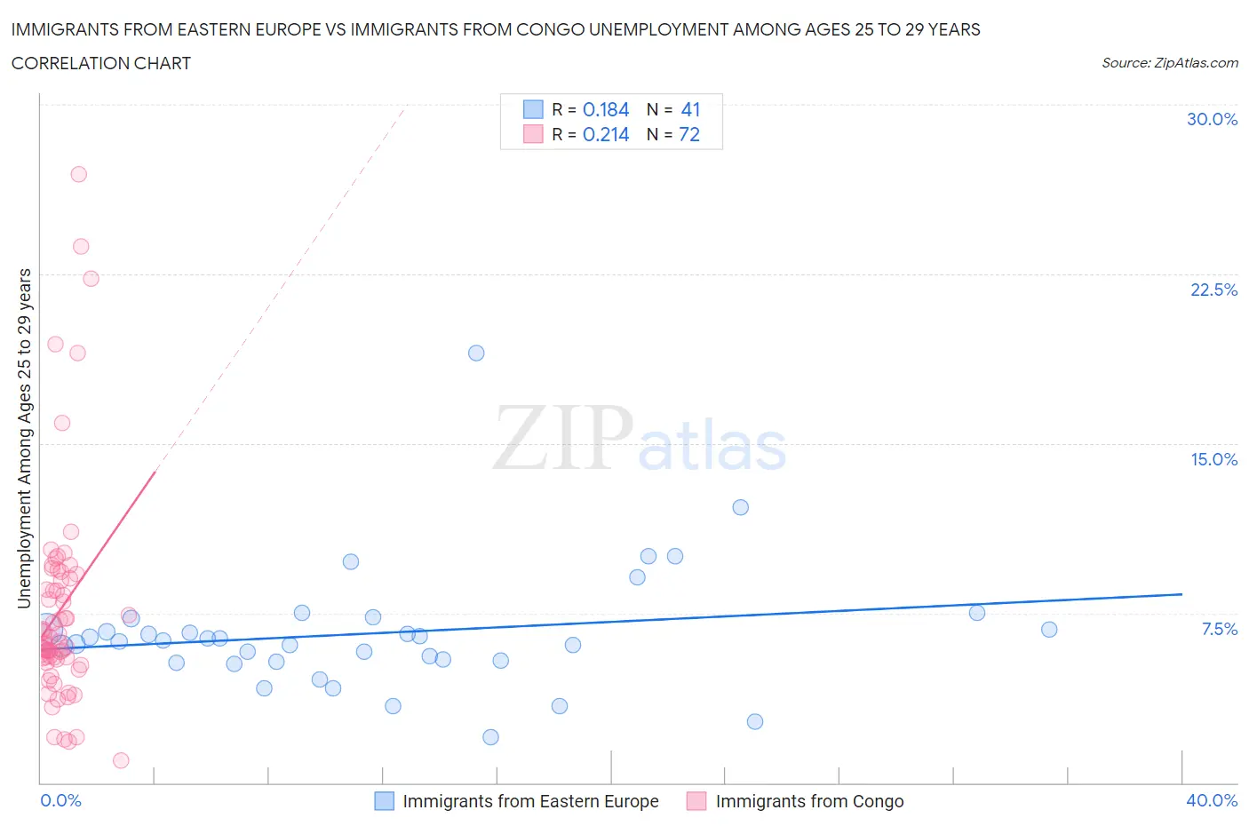 Immigrants from Eastern Europe vs Immigrants from Congo Unemployment Among Ages 25 to 29 years
