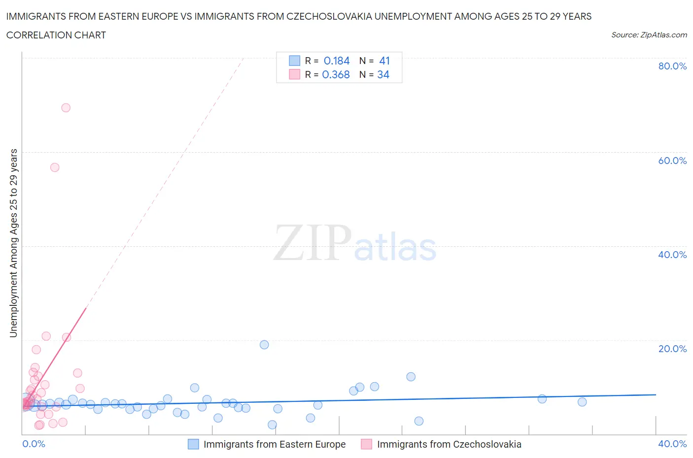Immigrants from Eastern Europe vs Immigrants from Czechoslovakia Unemployment Among Ages 25 to 29 years