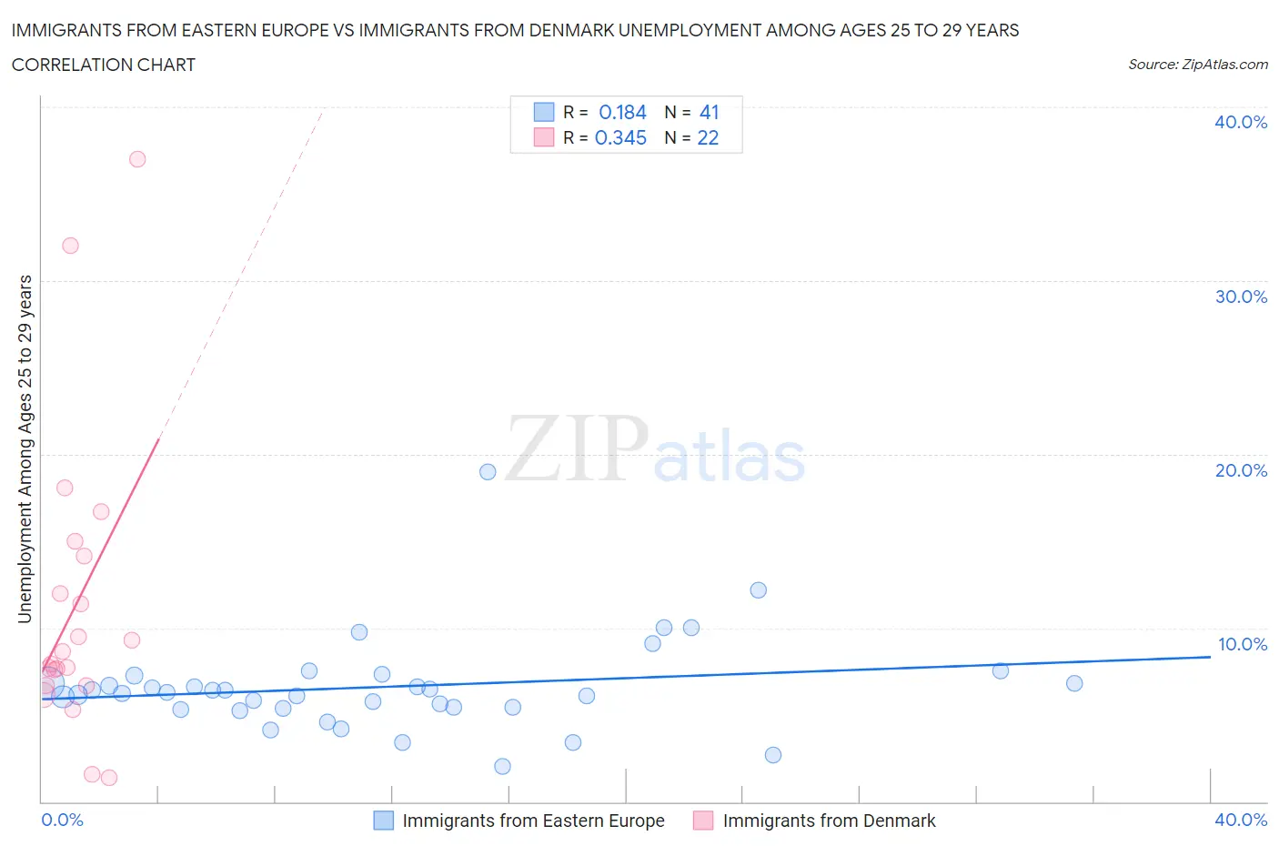 Immigrants from Eastern Europe vs Immigrants from Denmark Unemployment Among Ages 25 to 29 years