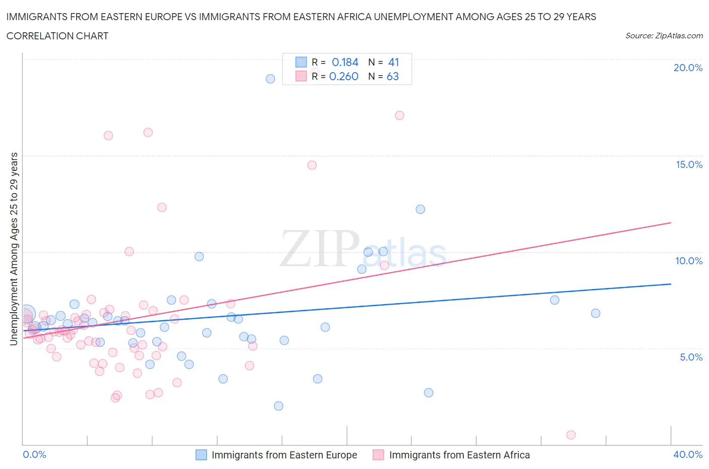 Immigrants from Eastern Europe vs Immigrants from Eastern Africa Unemployment Among Ages 25 to 29 years